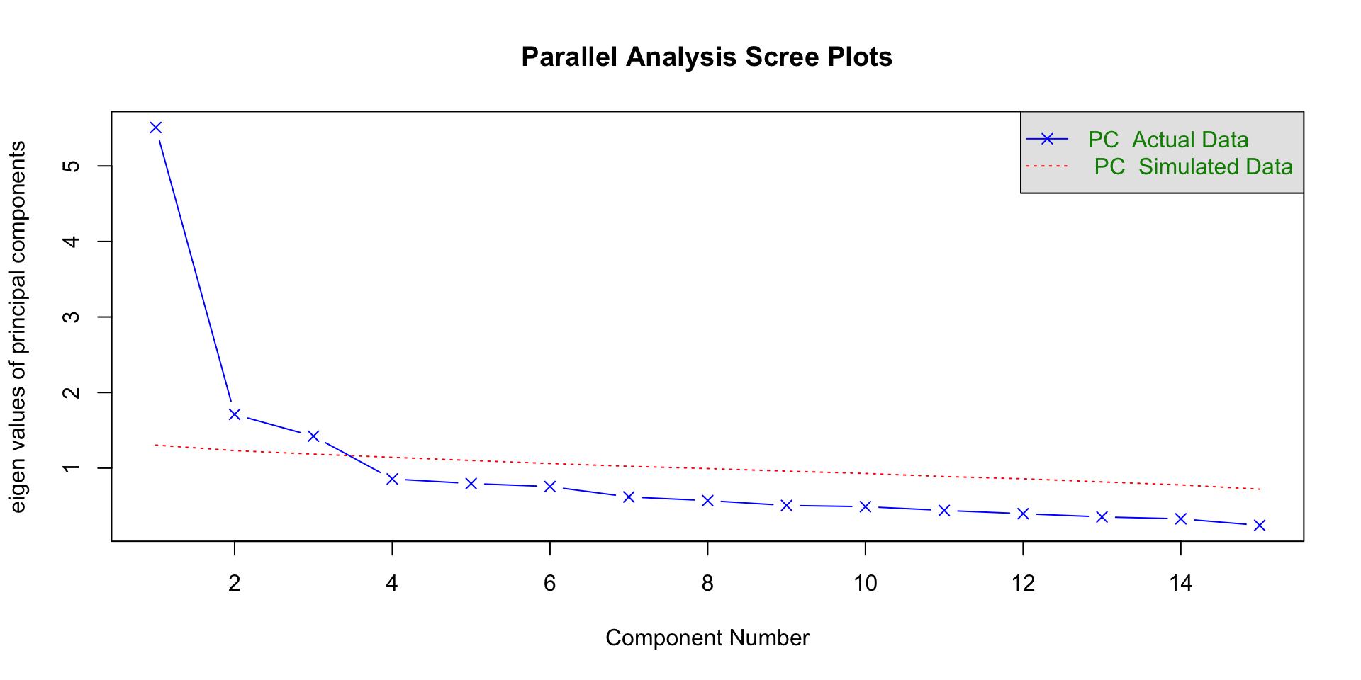 Confirmatory Factor Analysis